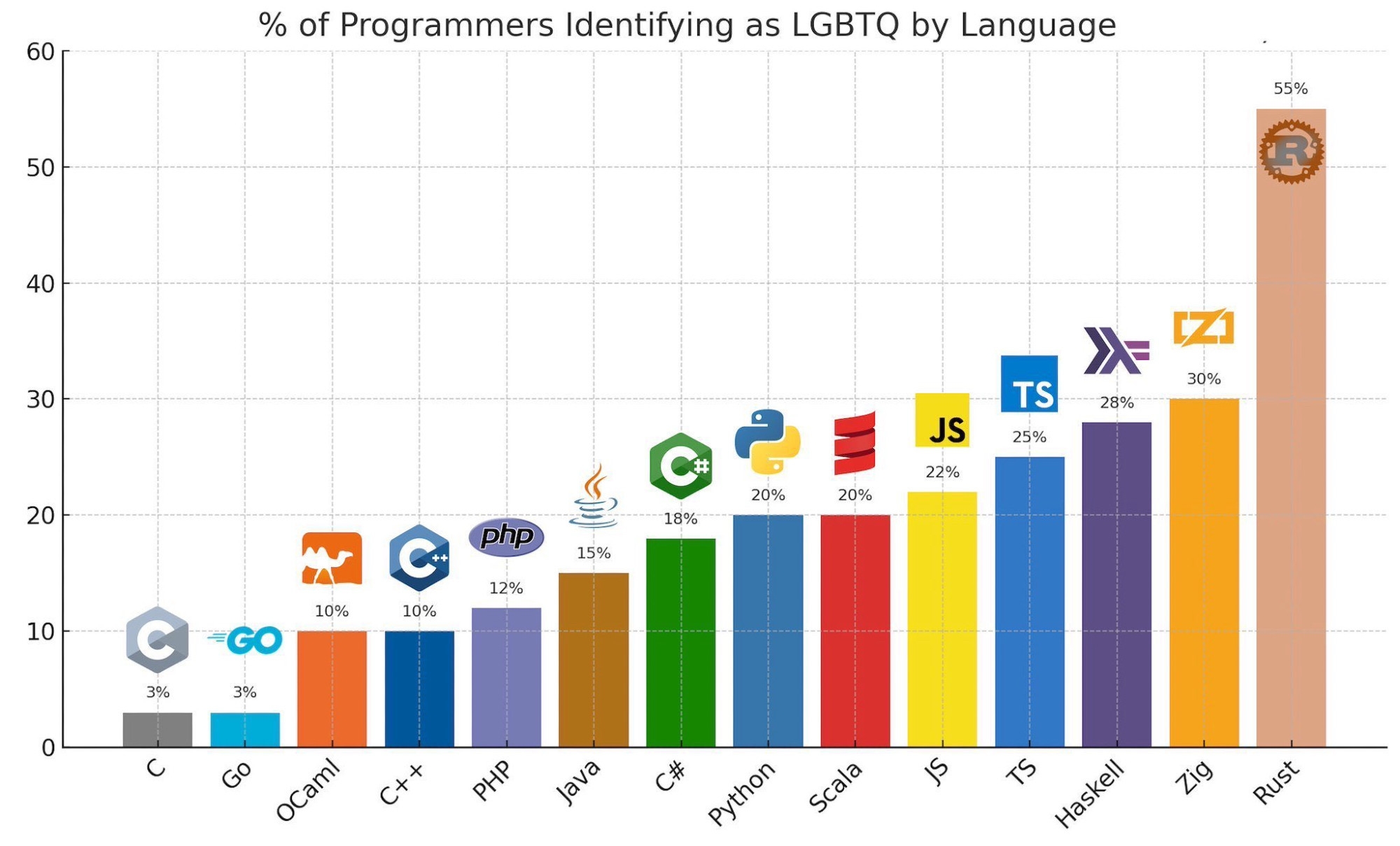 A graph showing % of Programmers Identifying as LGBTQ by Language.
C is 3%.
Go is 3%.
OCaml is 10%.
C++ is 10%.
PHP 12%.
Java is 15%.
C# is 18%.
Python is 20%.
Scala is 20%.
JavaScript is 22%.
TypeScript is 25%.
Haskell is 28%.
Zig is 30%.
And finally, Rust is at 55%.